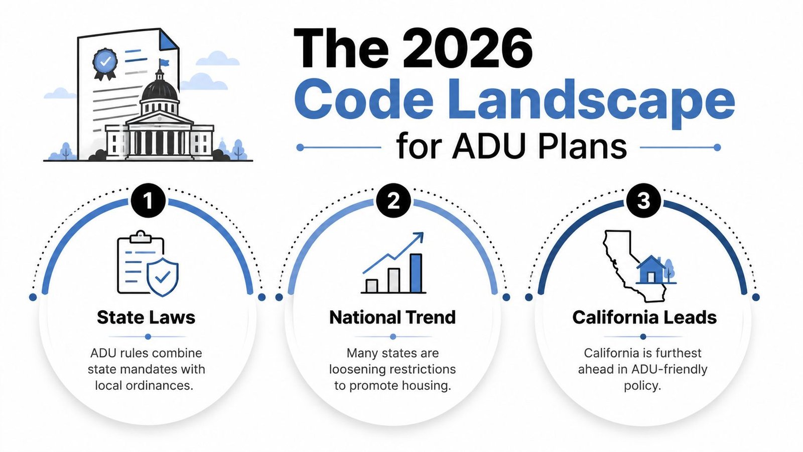 An infographic titled The 2026 Code Landscape for ADU Plans highlighting state laws, national trends, and California's leadership.