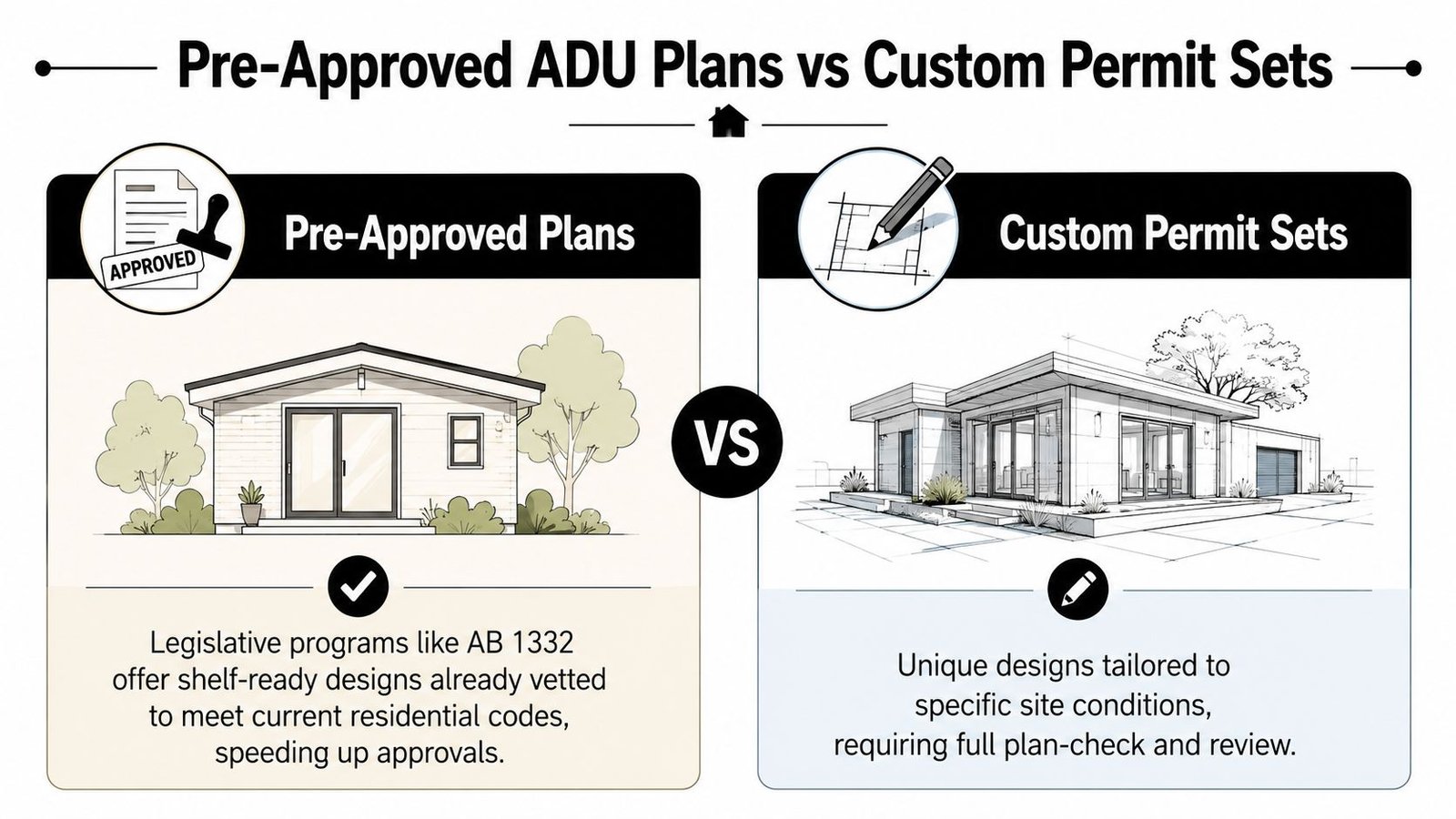 A comparison infographic between pre-approved ADU plans and custom permit sets for residential building projects.