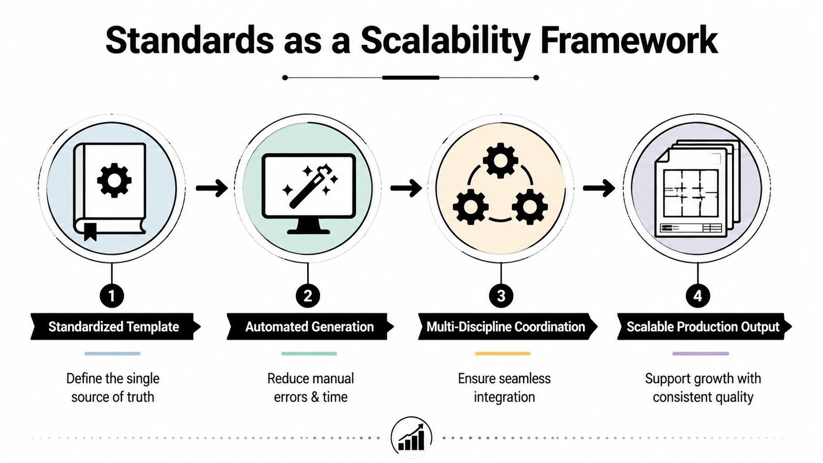 A four-step infographic showing the scalability framework for architectural documentation including templates, automation, coordination, and production output.