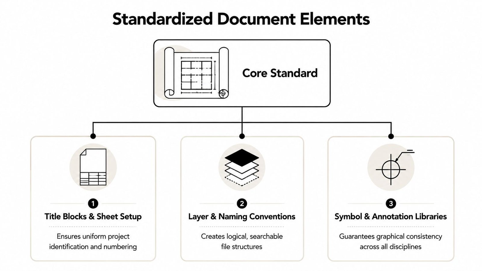 A diagram outlining core standard elements for architectural documentation including title blocks, layers, and annotation libraries.