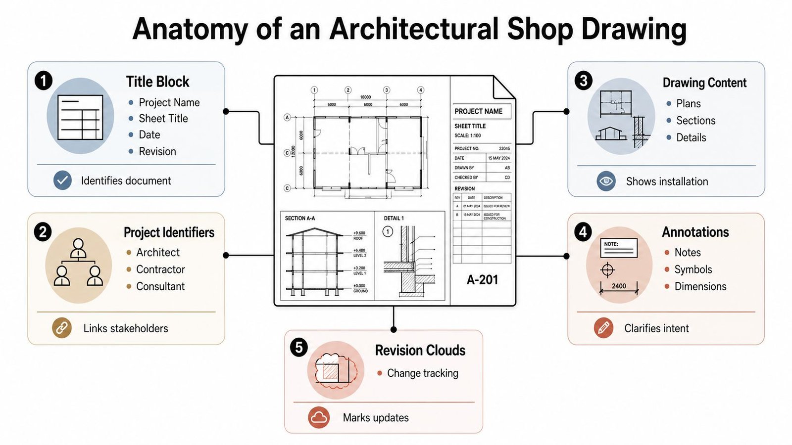 An infographic detailing the five key components that make up a professional architectural shop drawing.