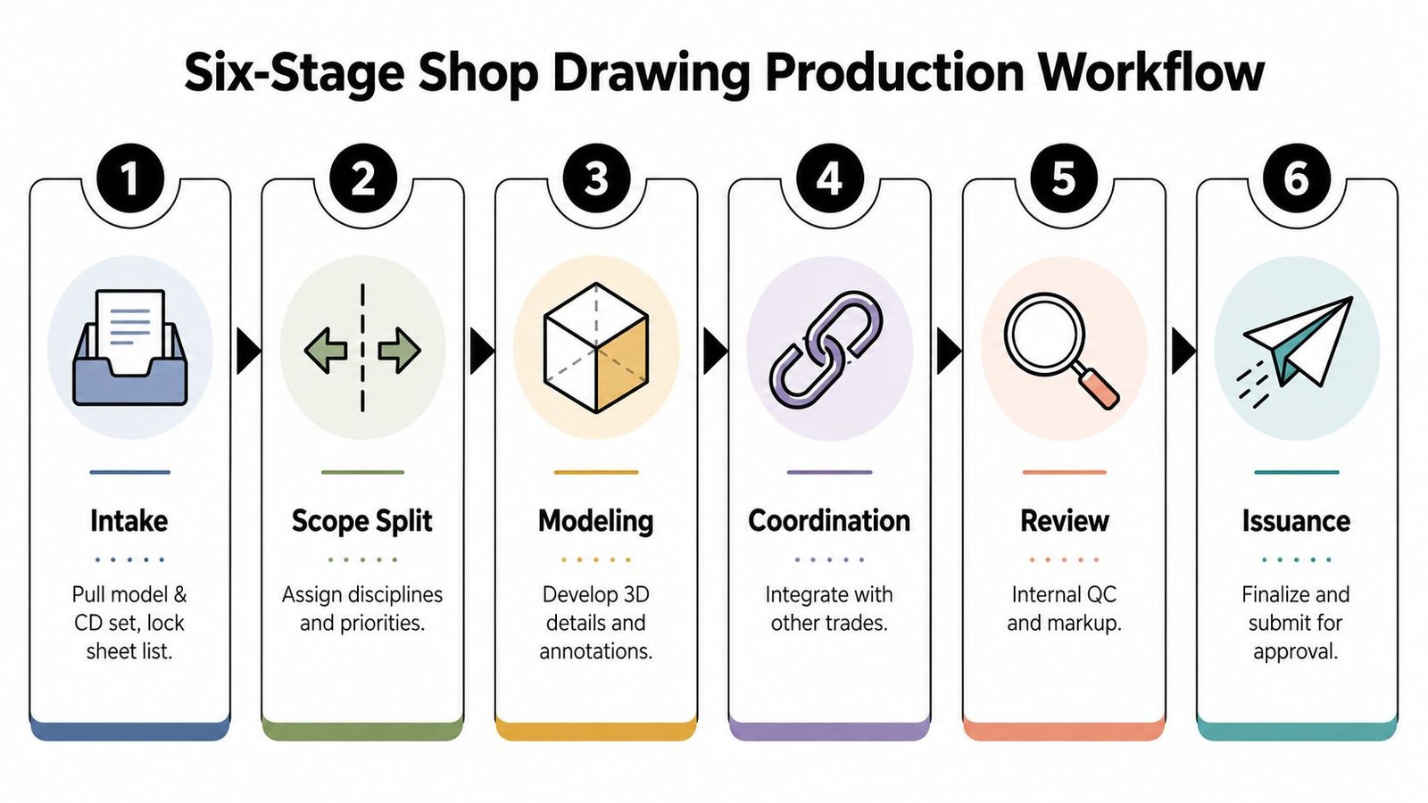A flow chart showing the six-stage workflow for architectural shop drawing production from intake to issuance.