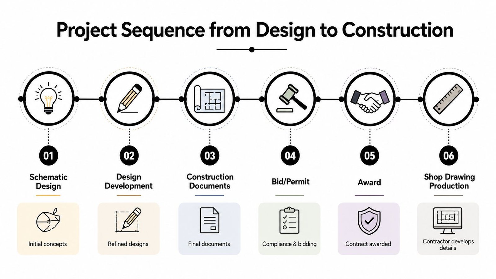 A six-step infographic illustrating the project sequence from initial schematic design to architectural shop drawing production.