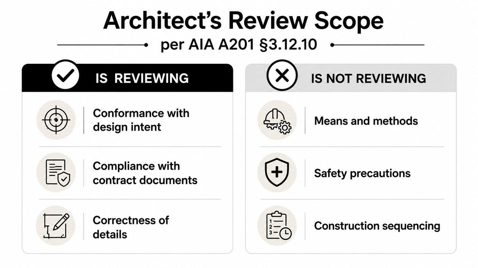 An infographic titled Architect's Review Scope illustrating what an architect reviews versus what is excluded.