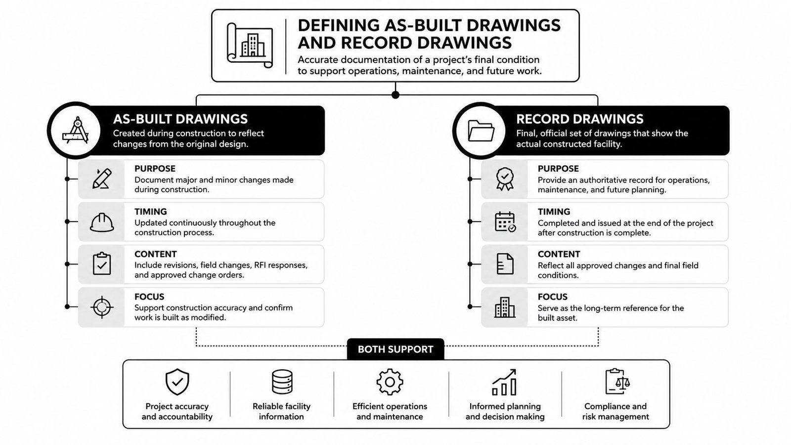 A flowchart comparing As-Built Drawings and Record Drawings in construction projects, highlighting their purpose, timing, and content.