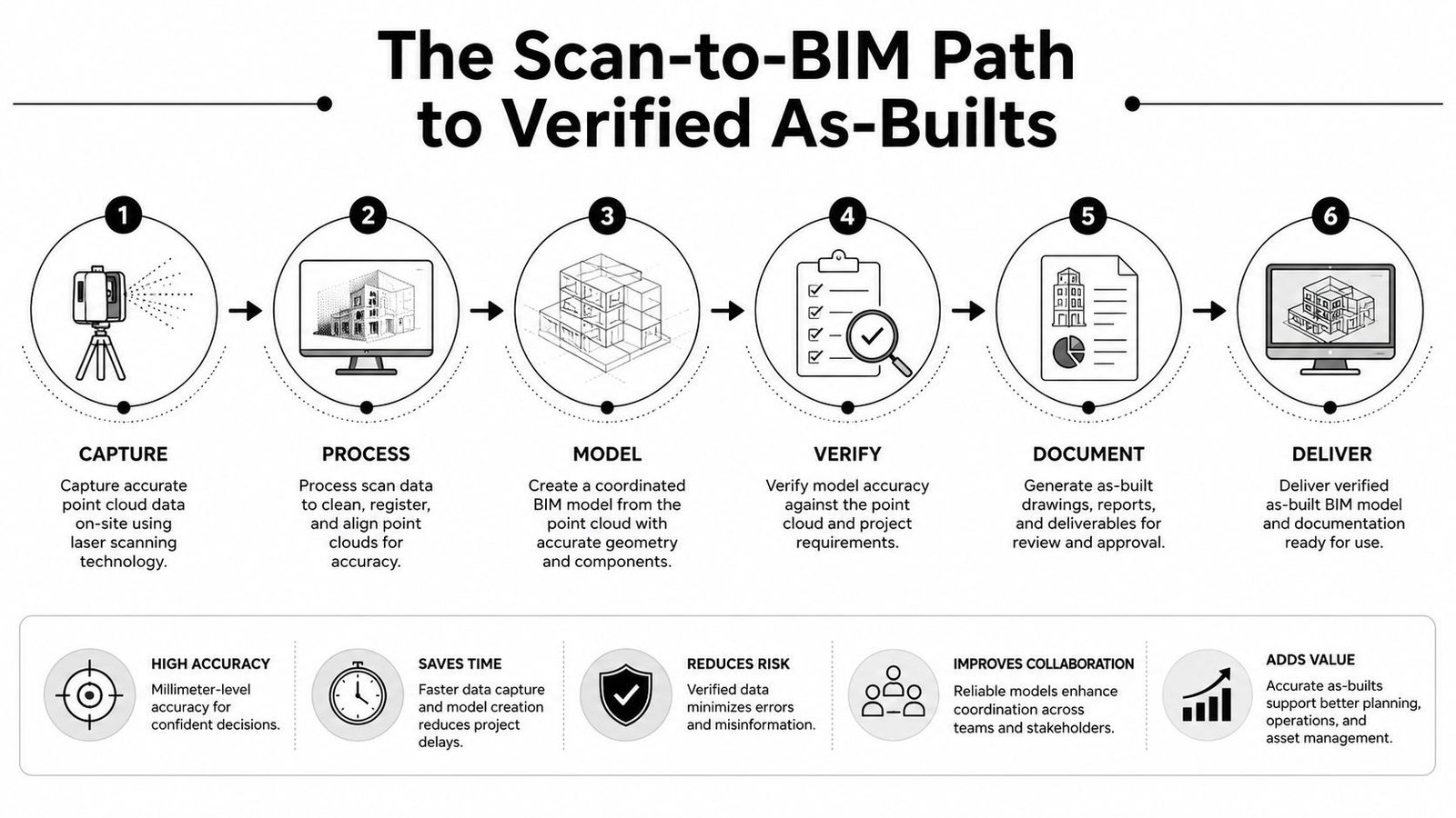 A diagram outlining the six steps of the Scan-to-BIM process for creating verified as-built building models.