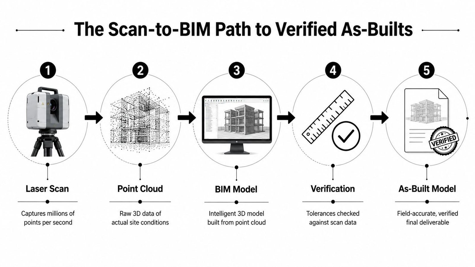 A five-step diagram illustrating the process of converting laser scans into verified building information models.