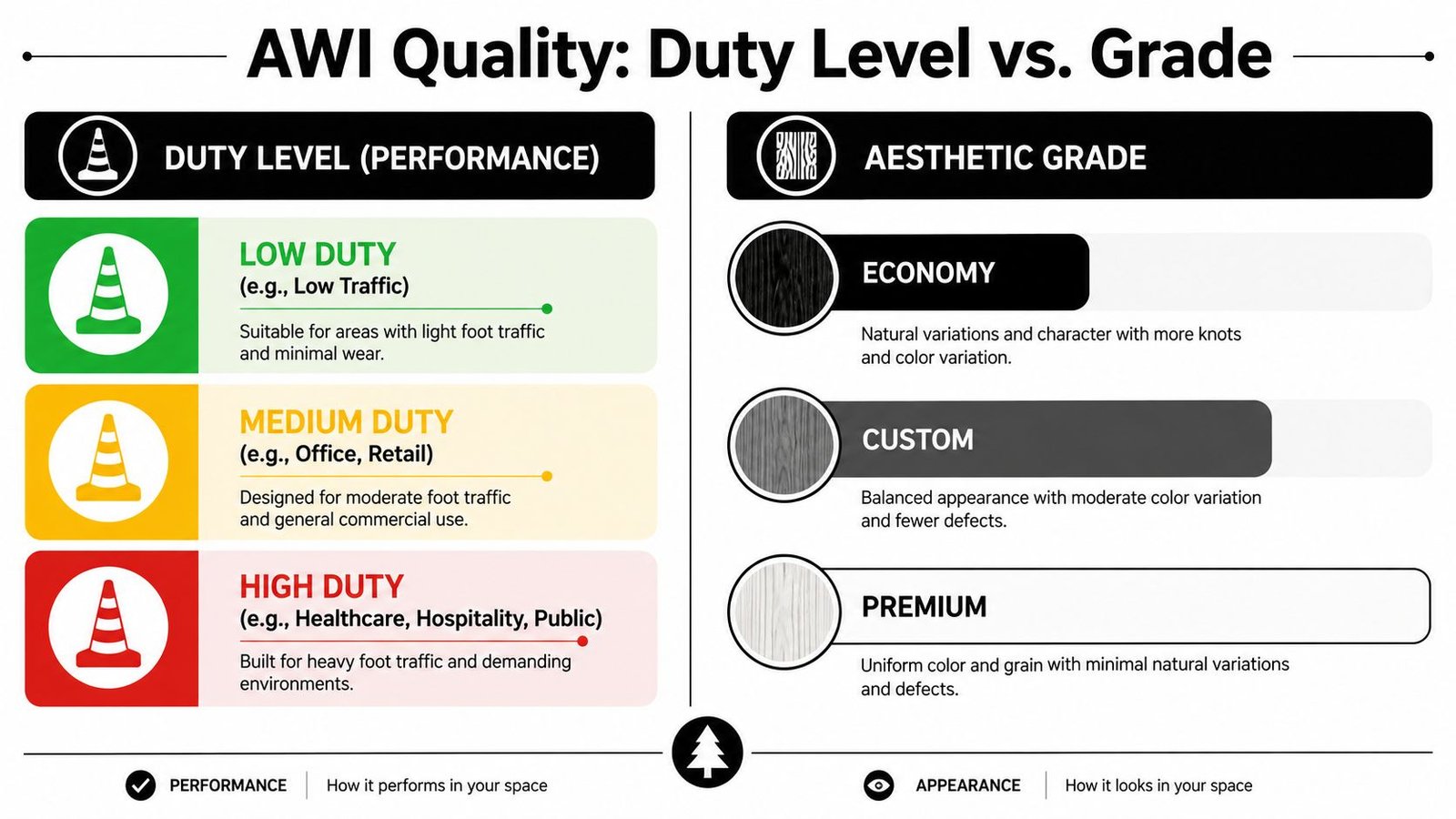 A chart illustrating AWI quality standards comparing duty levels for performance and aesthetic grades for appearance.