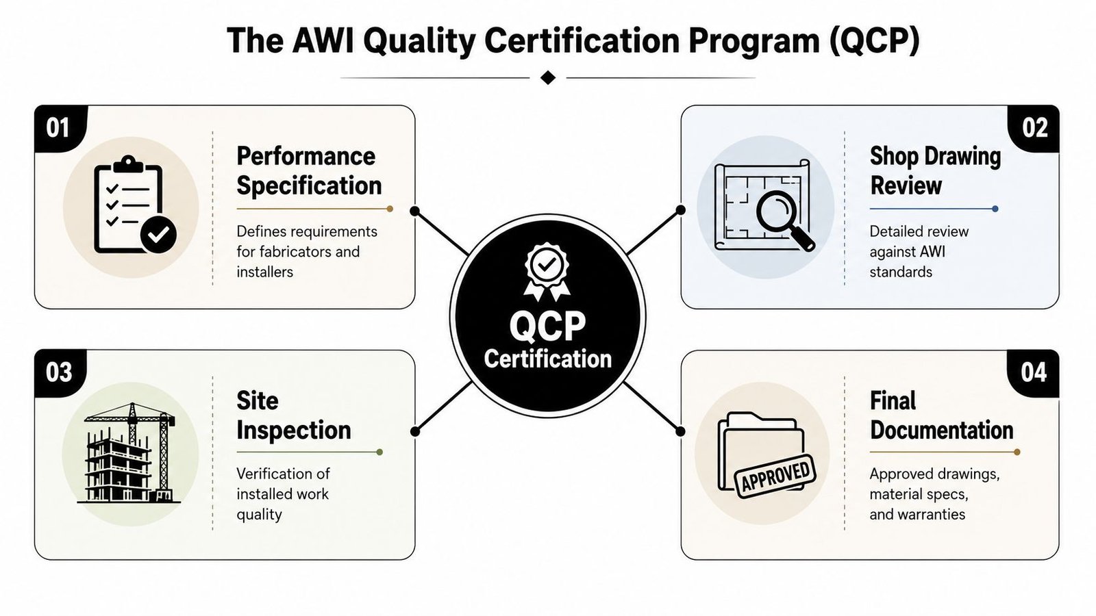 A diagram outlining the four stages of the AWI Quality Certification Program for architectural woodwork projects.