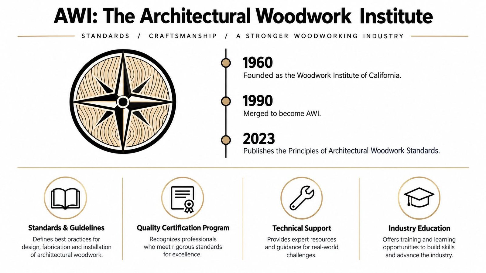 A timeline graphic showcasing the history and core programs of the Architectural Woodwork Institute organization.