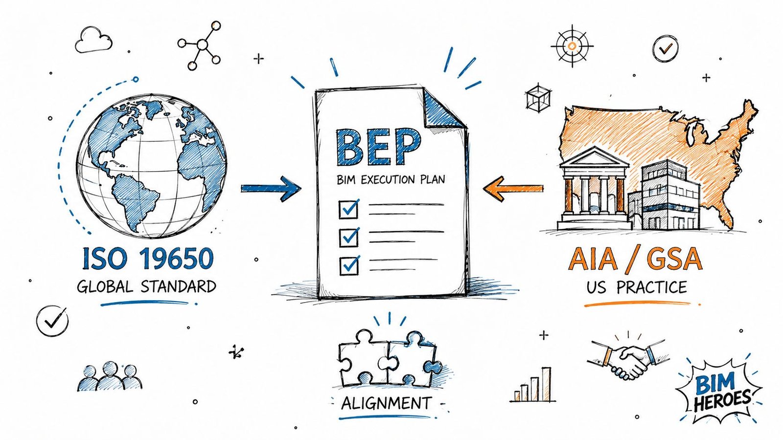A hand-drawn illustration showing the alignment of ISO 19650 global standards with AIA and GSA US practices.