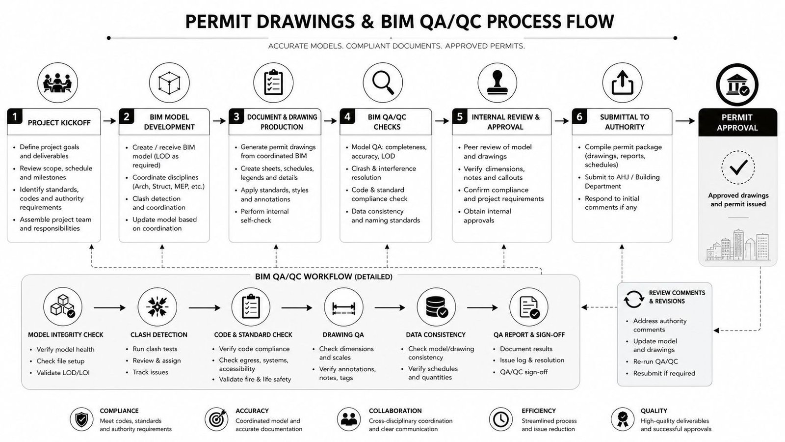 A comprehensive flowchart illustrating the permit drawings and BIM quality assurance process for construction projects.