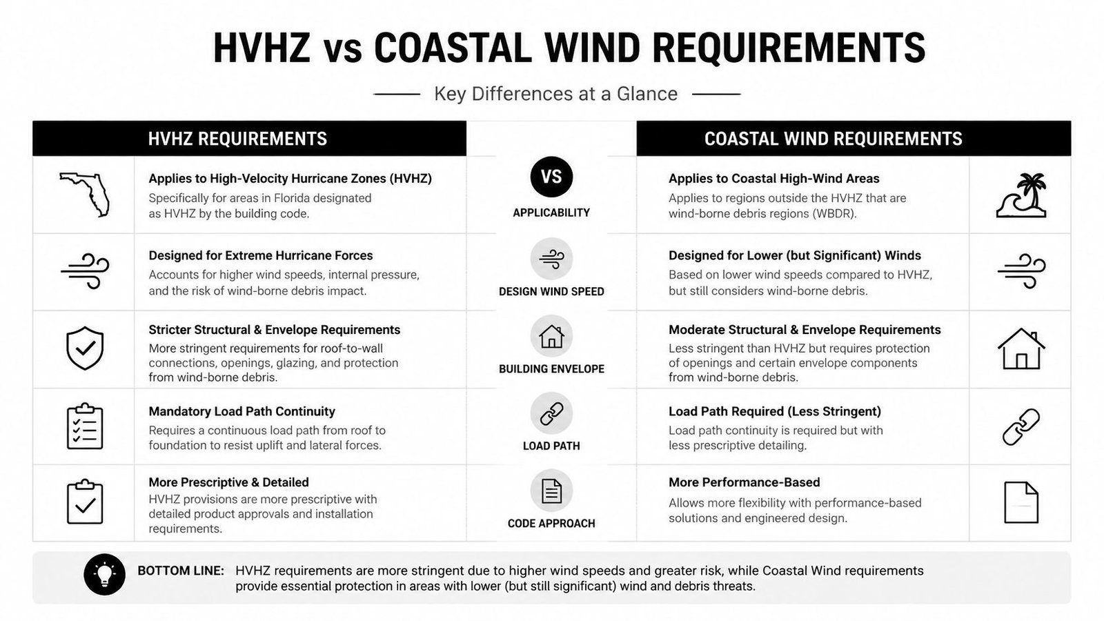A comparative infographic highlighting the key differences between Florida HVHZ and coastal wind building code requirements.