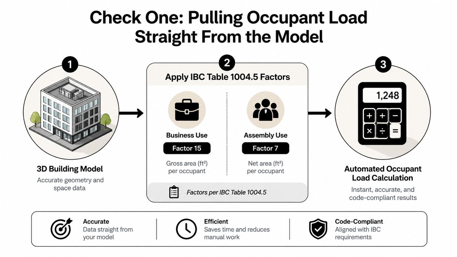 A diagram illustrating the automated process of calculating building occupant loads using 3D models and IBC standards.