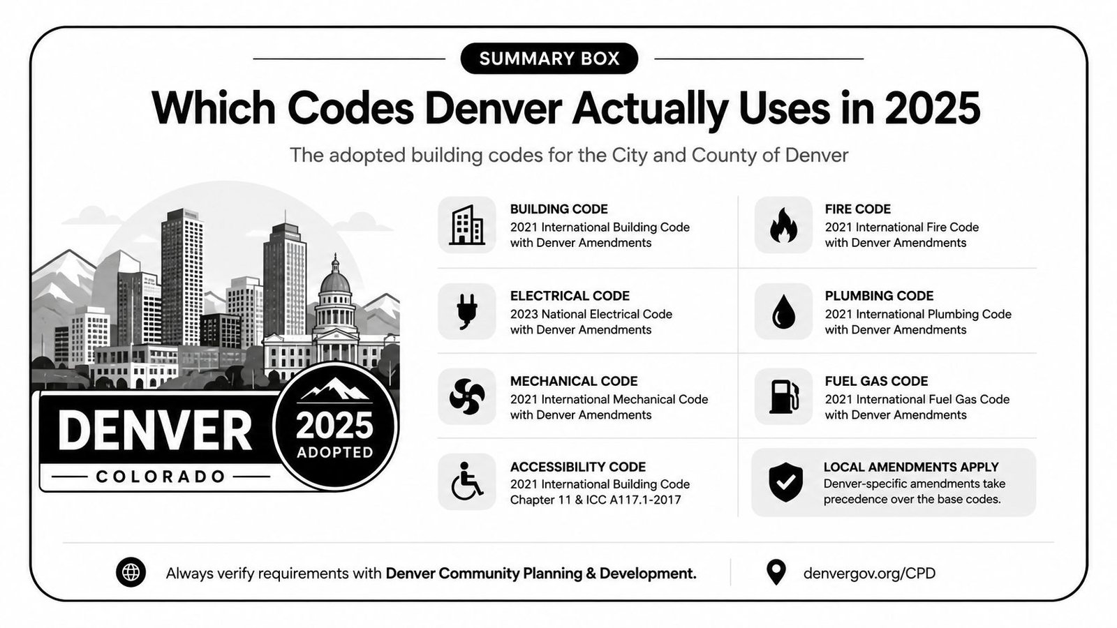 An infographic showing the 2025 building, electrical, mechanical, plumbing, and fire codes adopted in Denver, Colorado.
