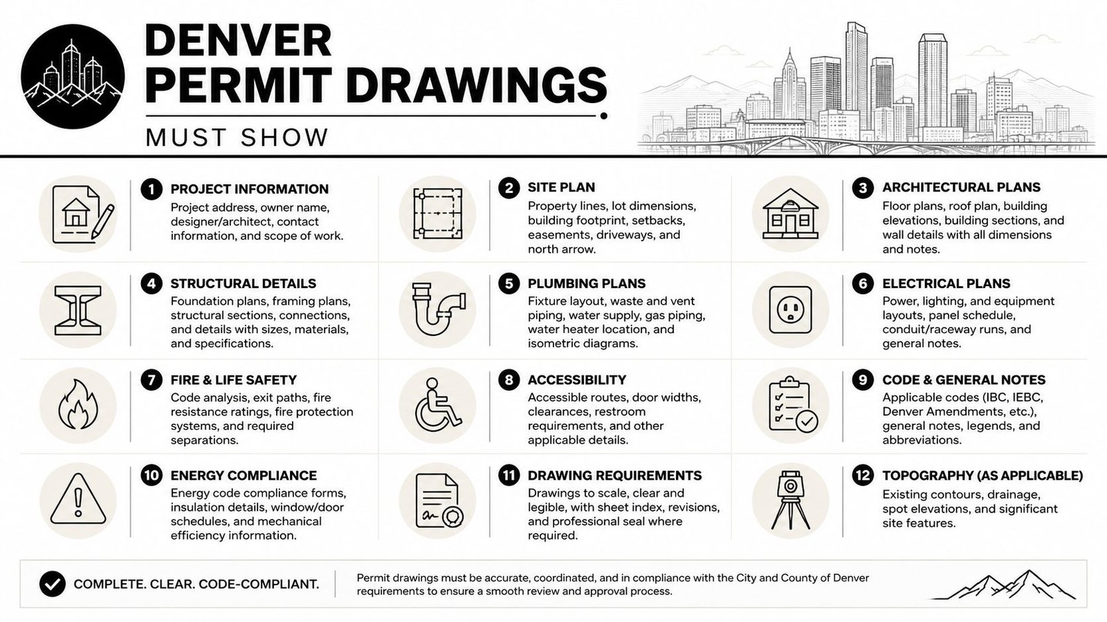 A checklist infographic outlining twelve essential requirements for submitting permit drawings to the City of Denver.