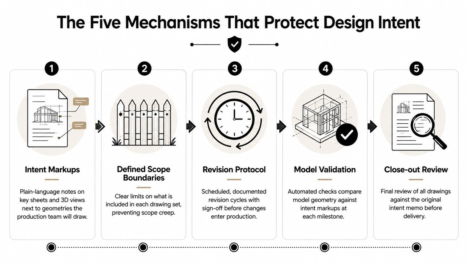 An infographic titled The Five Mechanisms That Protect Design Intent showing five steps for architectural project quality control.