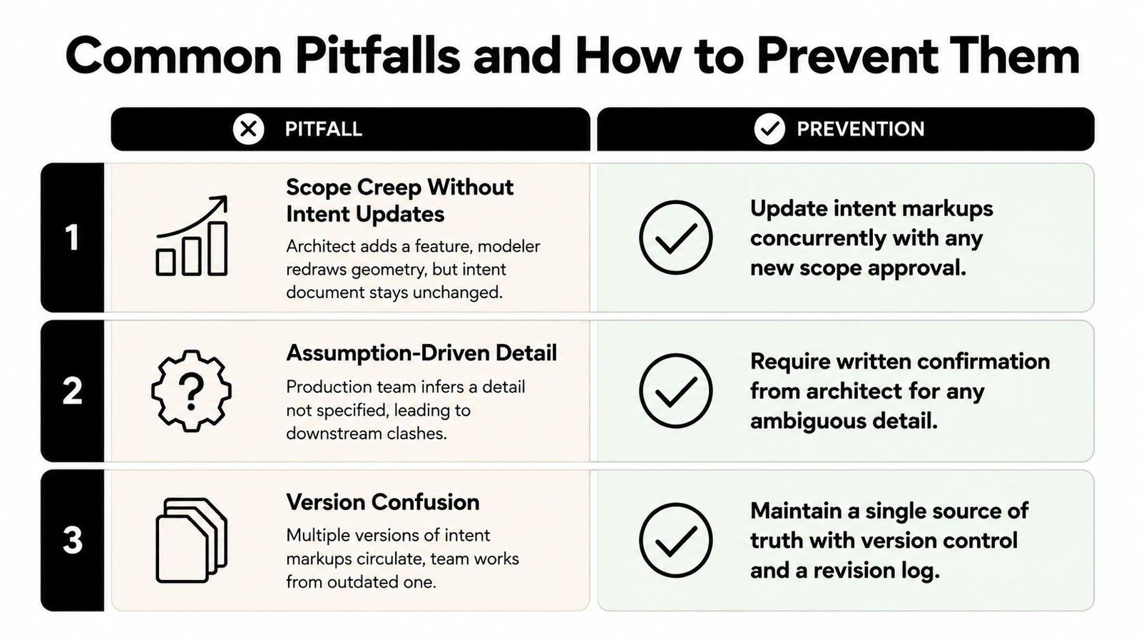 A chart illustrating three common project management pitfalls and their corresponding prevention strategies for design intent.
