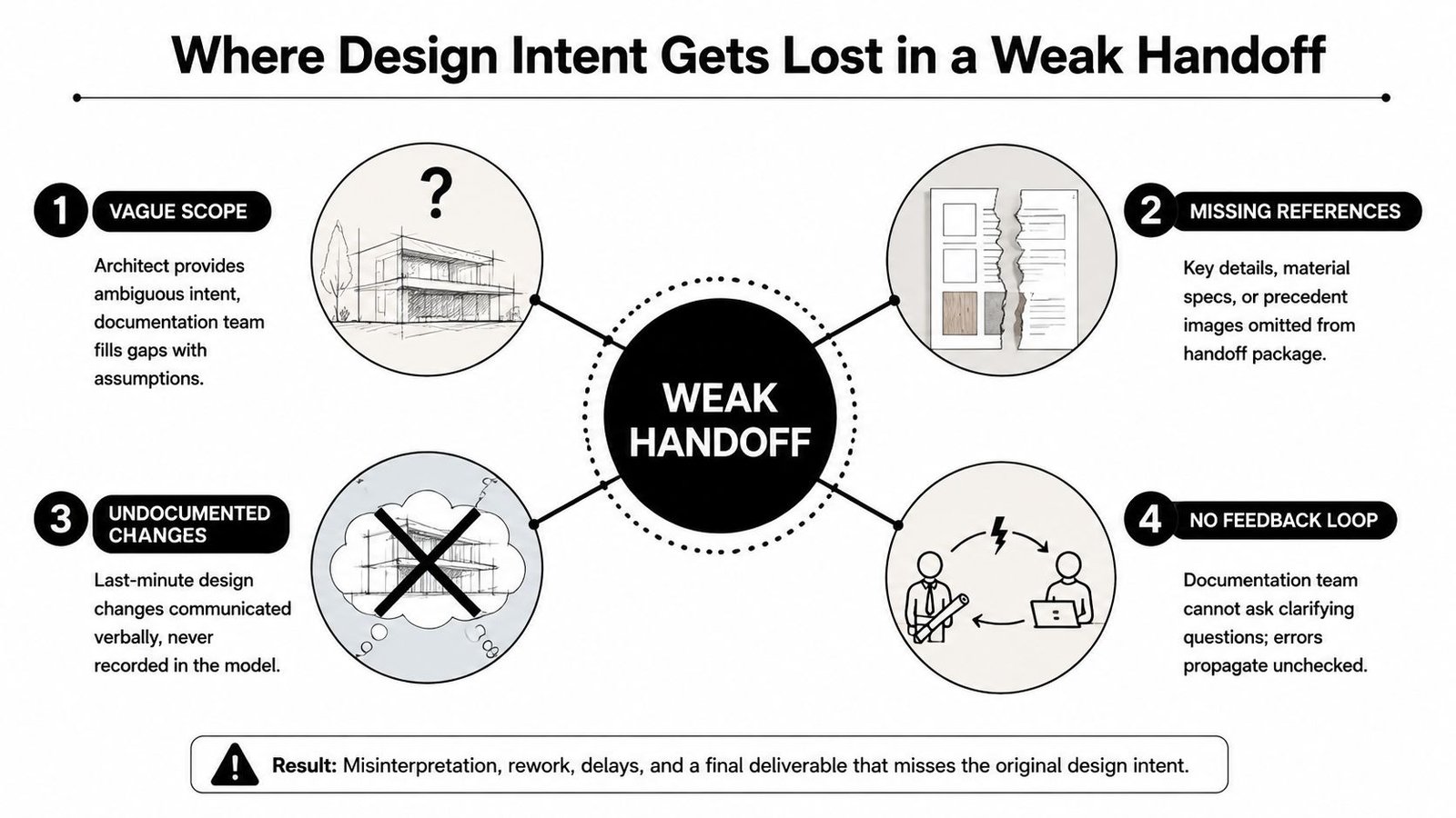 A diagram illustrating four common causes of failed design intent during a professional project handoff process.