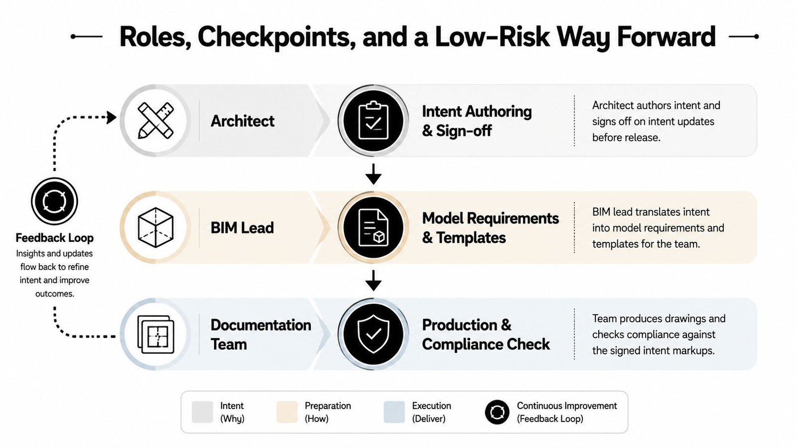 A diagram illustrating roles, checkpoints, and a low-risk workflow process for architectural and BIM project management.