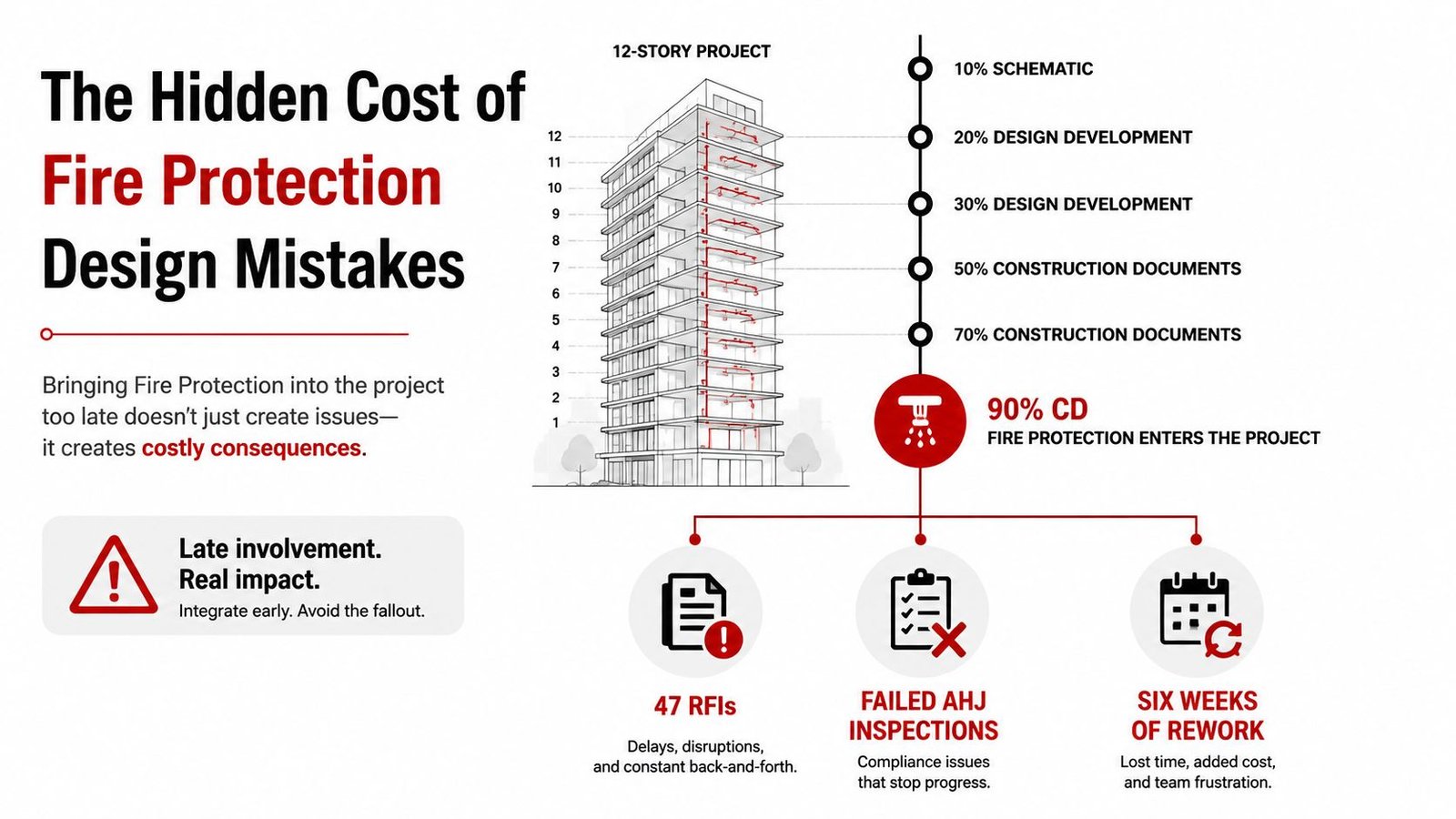 A diagram illustrating the costly consequences of integrating fire protection design too late in a building project.