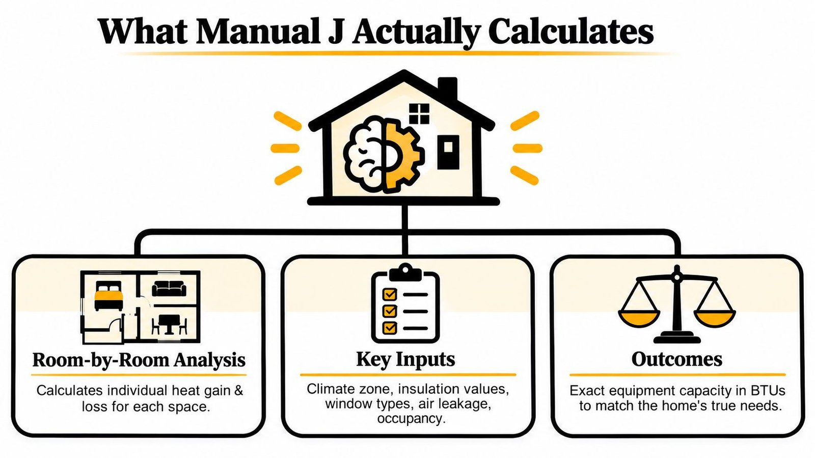 An infographic titled What Manual J Actually Calculates showing house, room-by-room analysis, inputs, and equipment capacity outcomes.