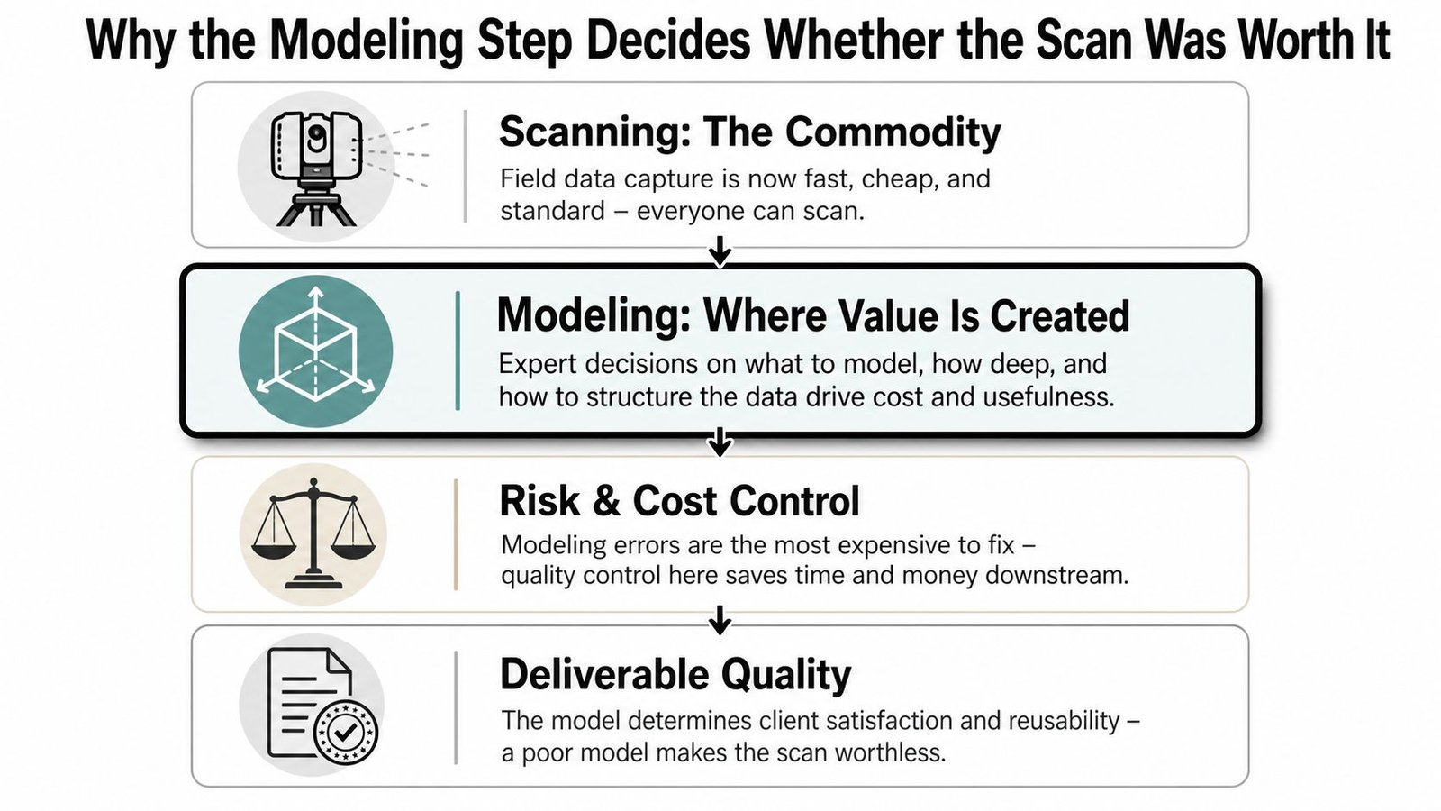 An infographic showing that the 3D modeling process is critical for deriving value from laser scanning data.