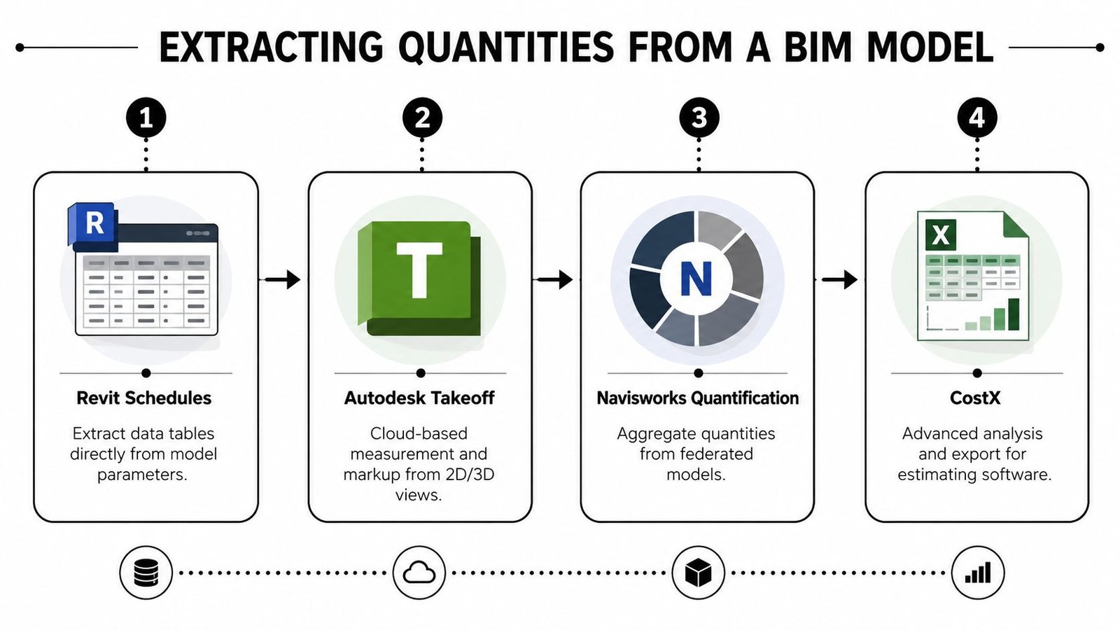 A diagram illustrating the four-step process for extracting construction quantities from a BIM model.