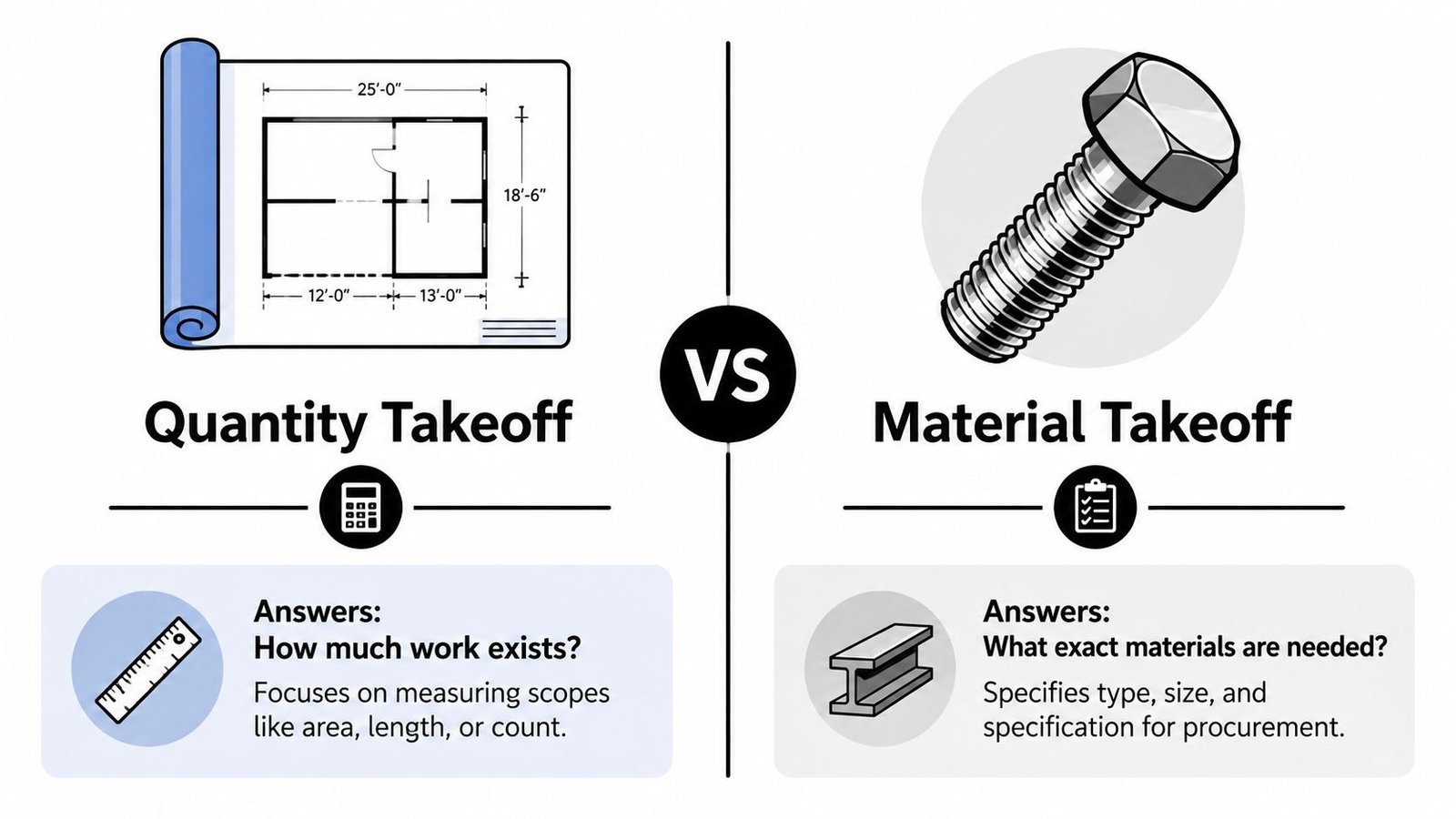A side-by-side comparison chart illustrating the differences between quantity takeoff and material takeoff in construction.