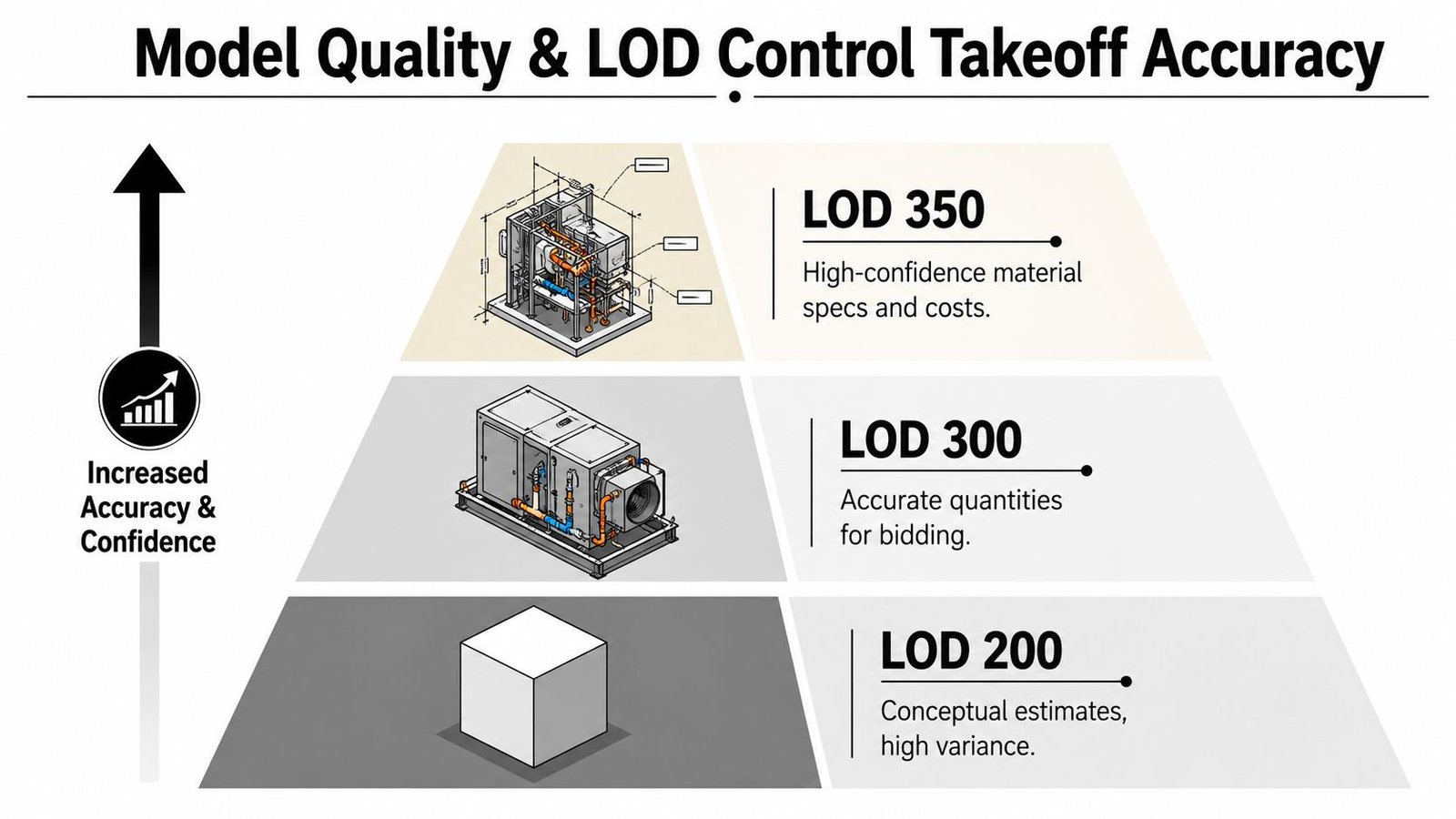 A diagram illustrating the relationship between Model Quality, LOD levels, and takeoff accuracy in construction projects.