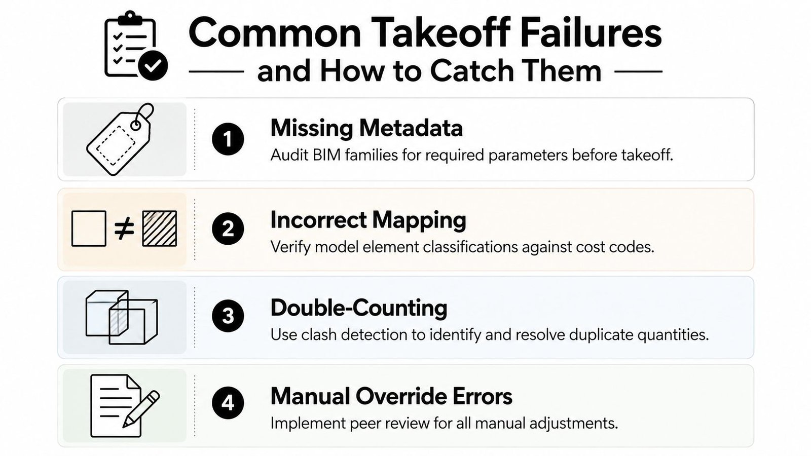 A diagram illustrating four common material takeoff failures in construction with tips on how to prevent them.