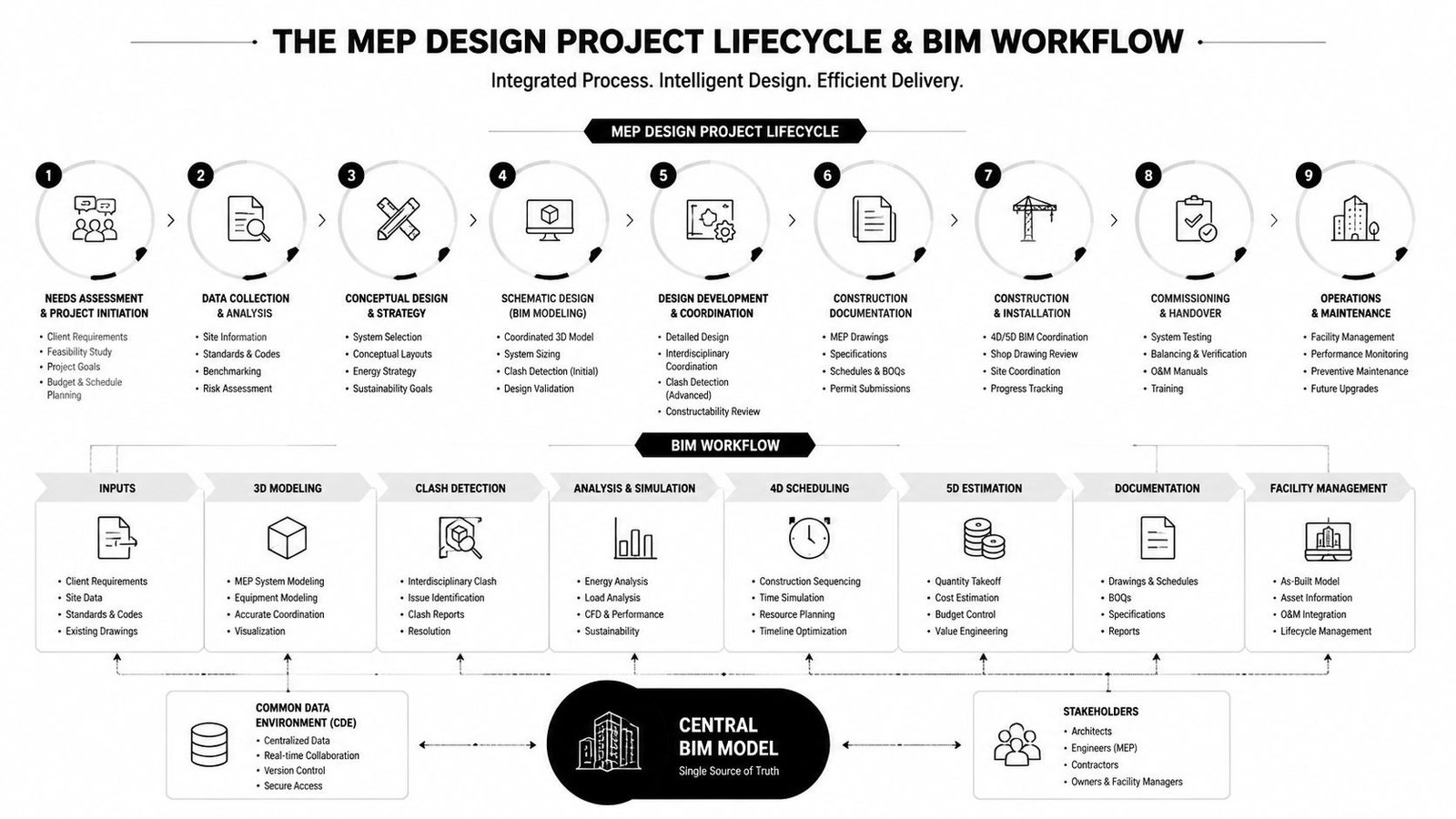 A comprehensive infographic illustrating the nine stages of the MEP design project lifecycle and BIM workflow process.
