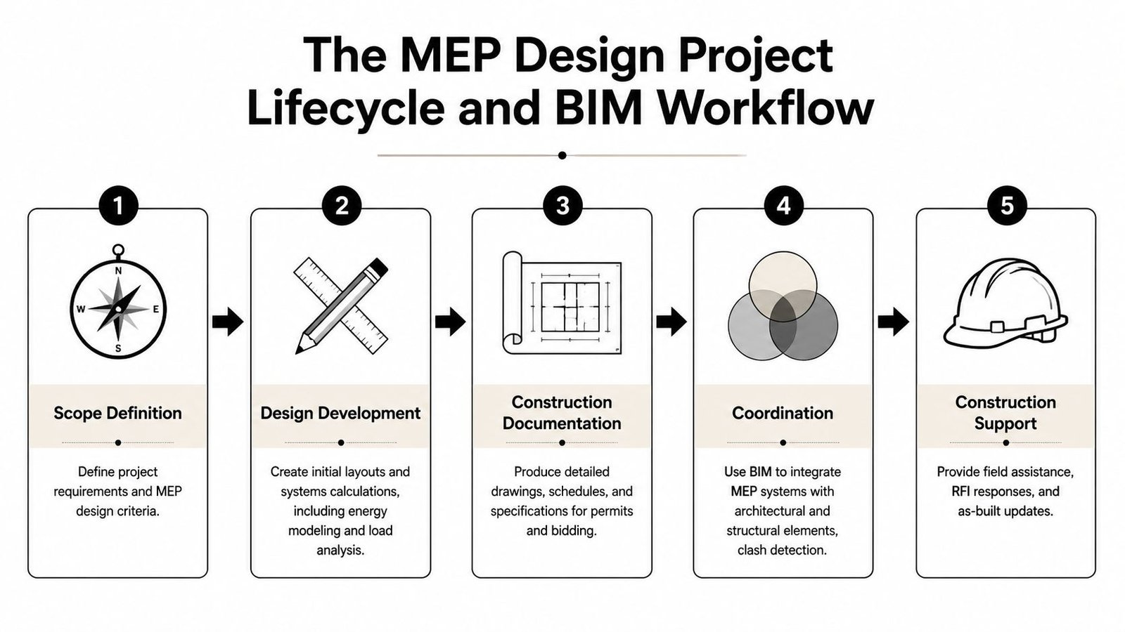 A five-step infographic illustrating the MEP design project lifecycle and BIM workflow stages for construction projects.