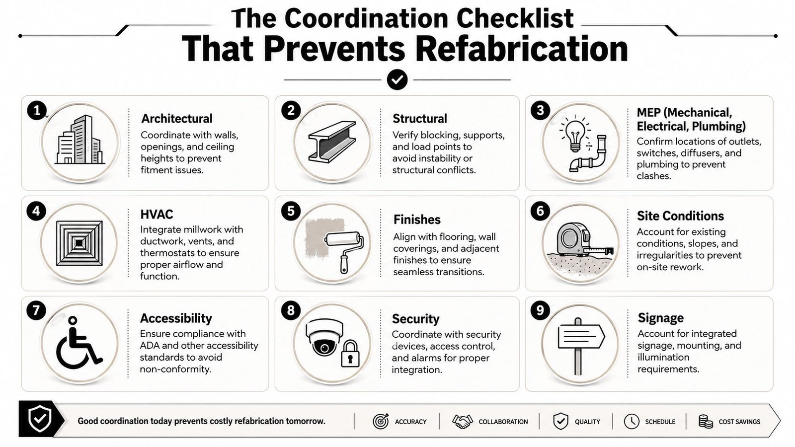 A nine-point construction coordination checklist designed to prevent refabrication and ensure building design accuracy.