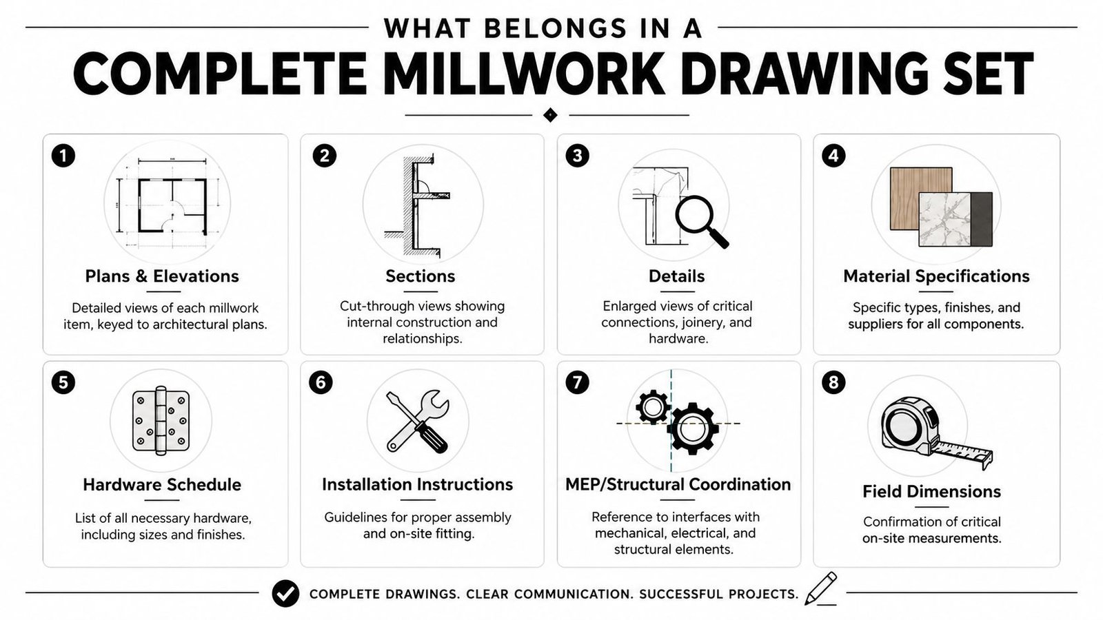 An infographic detailing the eight essential components required for a complete professional millwork shop drawing set.
