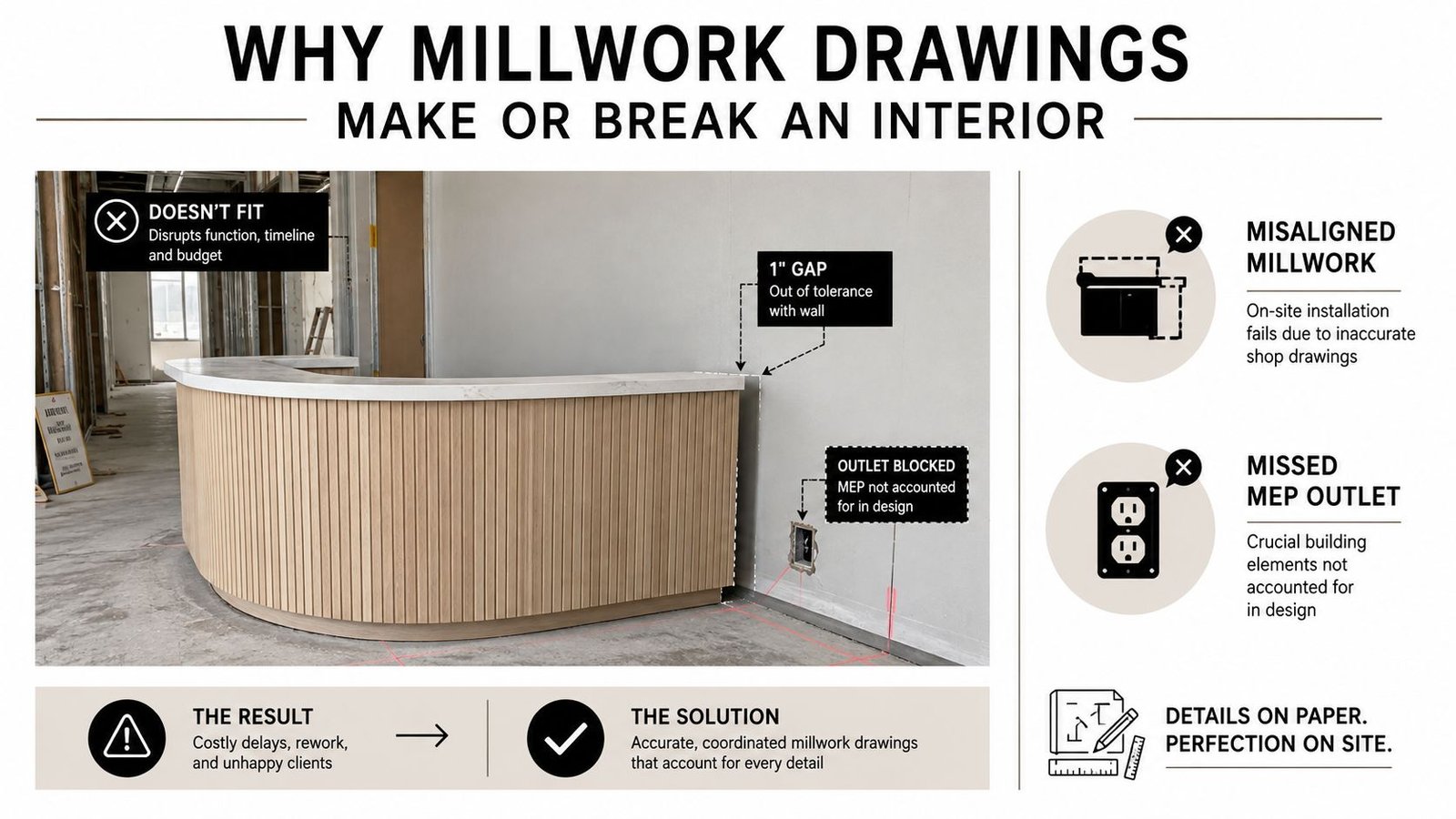 An infographic illustrating how poor millwork drawings cause installation errors like gaps, blocked outlets, and misaligned components.