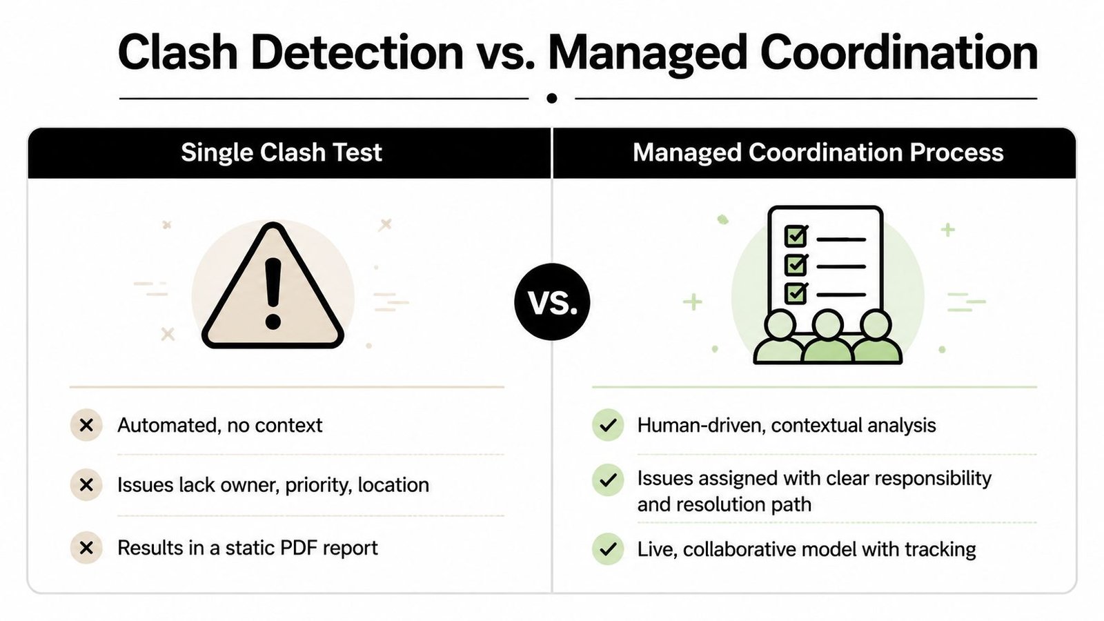 A comparison chart showing the differences between automated single clash detection and a managed coordination process in construction.