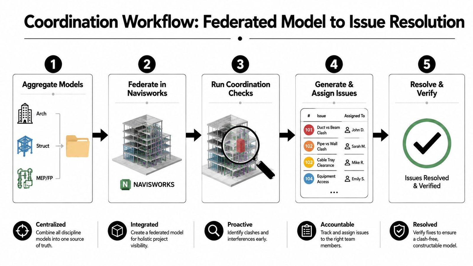 A five-step BIM coordination workflow diagram showing the process from aggregating models to final issue resolution.