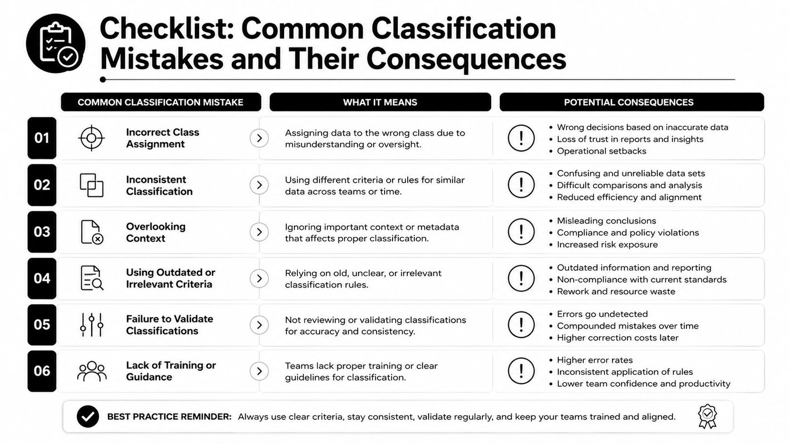 A checklist chart showing six common data classification mistakes and their potential negative consequences for business.