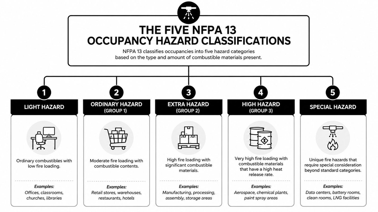 A flow chart outlining the five NFPA 13 occupancy hazard classifications based on fire load and combustibility.
