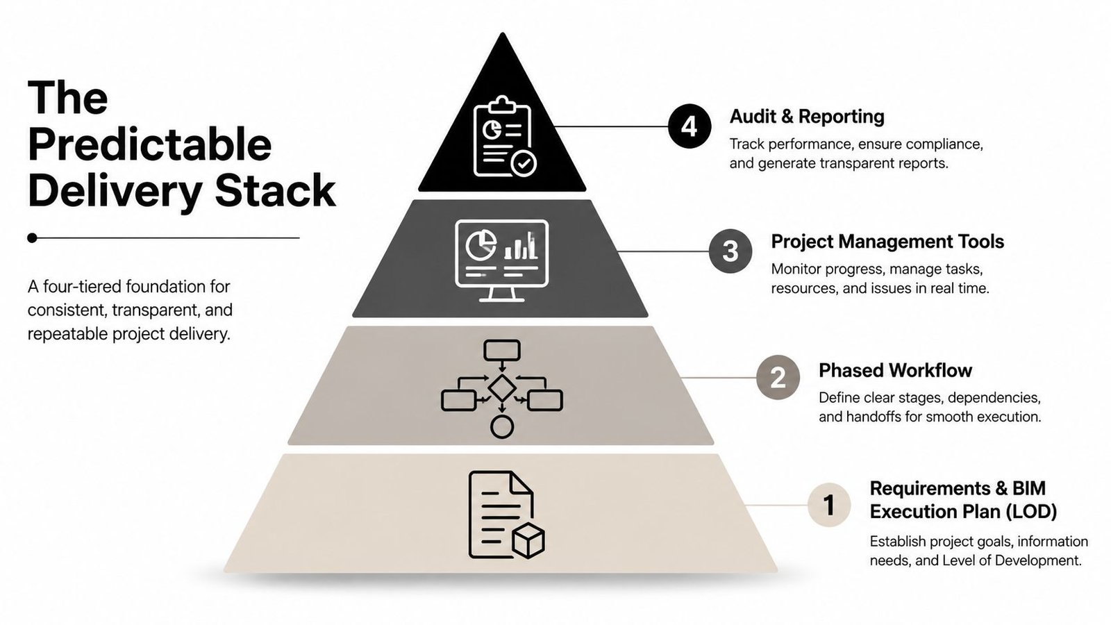 A four-tiered pyramid diagram representing the Predictable Delivery Stack for project management in construction and design.