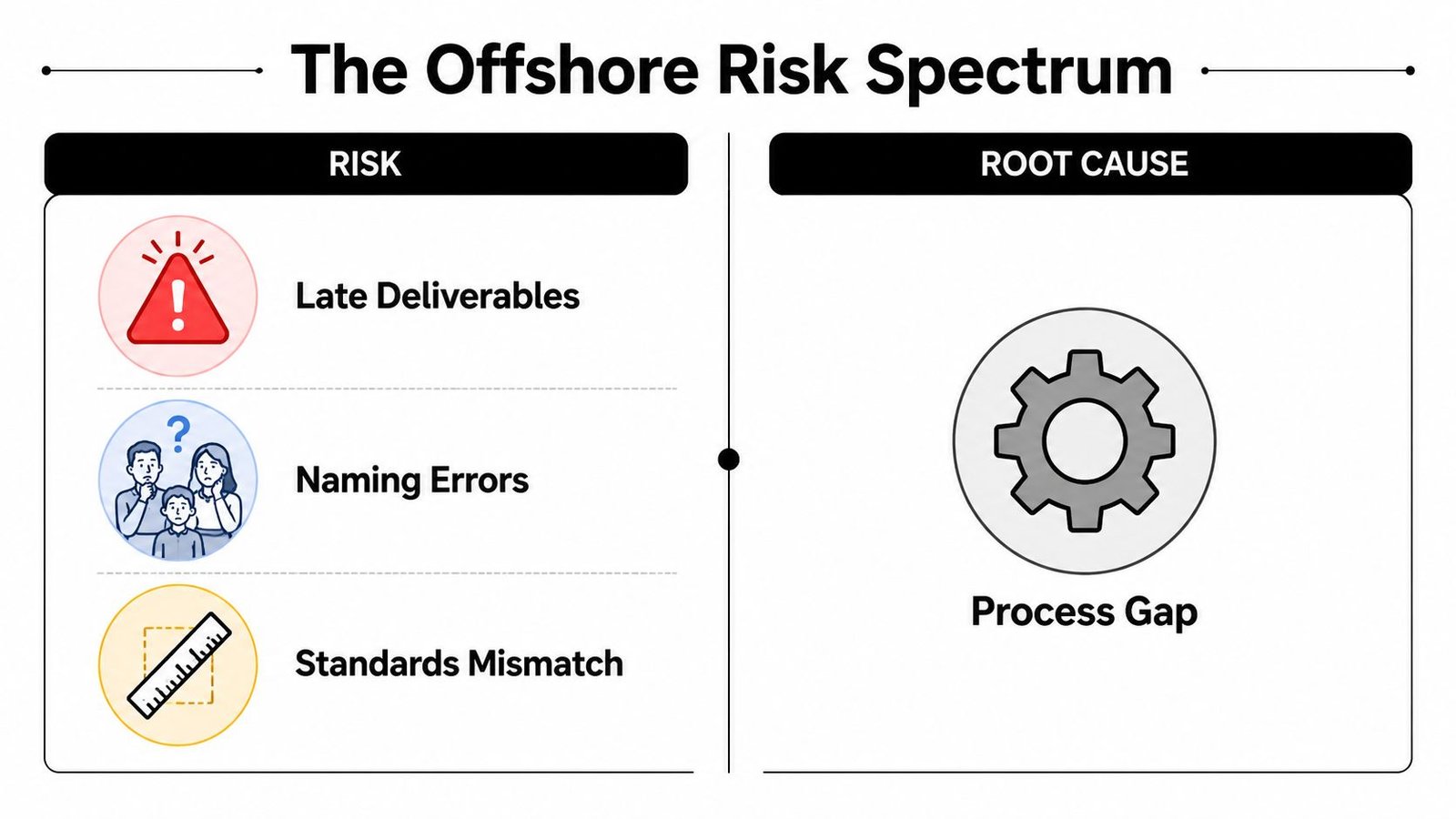 A diagram titled The Offshore Risk Spectrum listing three common risks and their shared root cause.