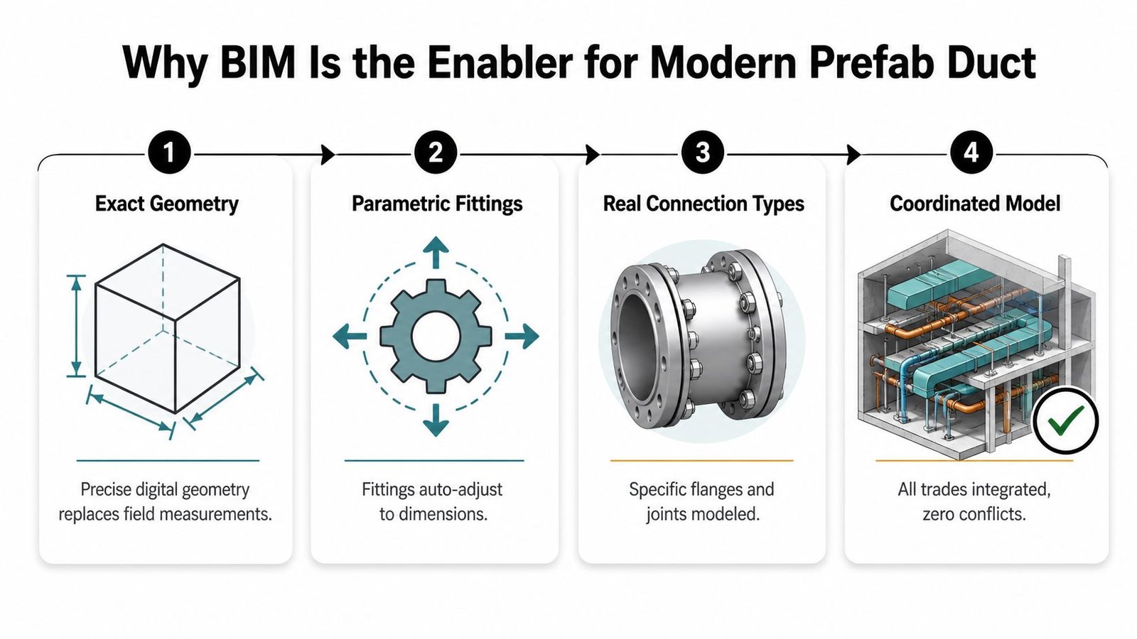 A four-step infographic explaining how Building Information Modeling (BIM) enables efficient prefabricated ductwork construction through digital design.