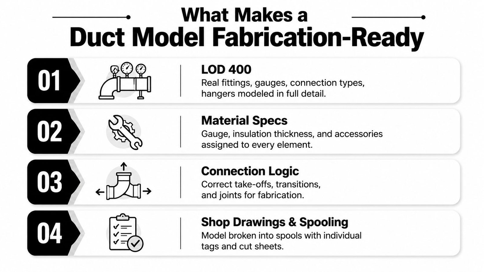 An infographic detailing the four essential requirements to make a duct model ready for construction fabrication.