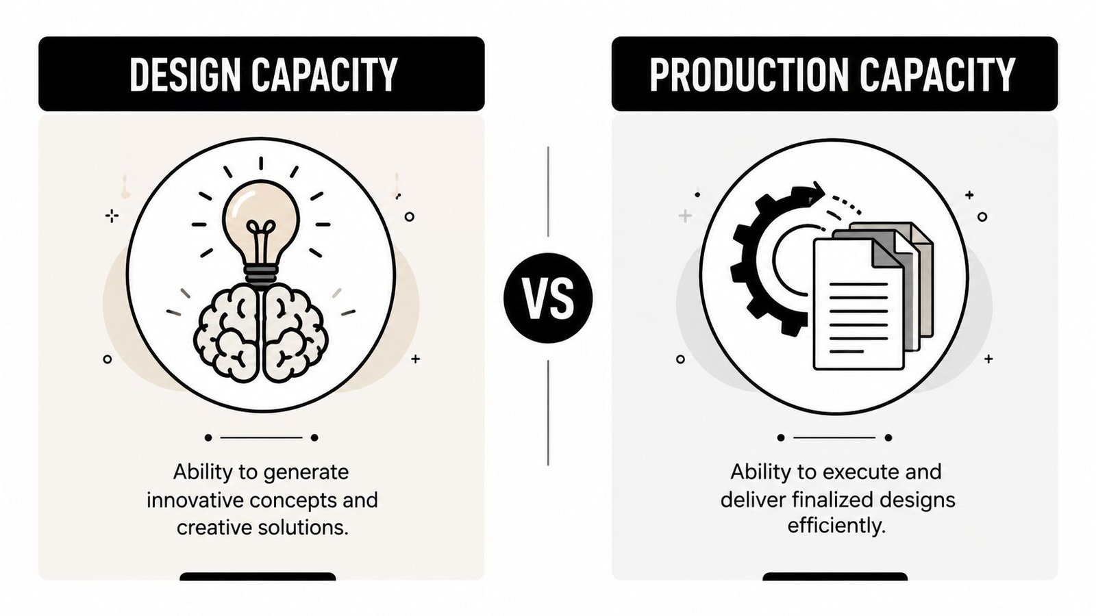 An infographic comparing design capacity versus production capacity with icons for creativity and technical execution.
