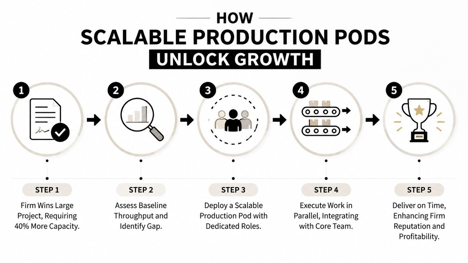 An infographic showing the five steps of how scalable production pods help businesses unlock growth and increase capacity.
