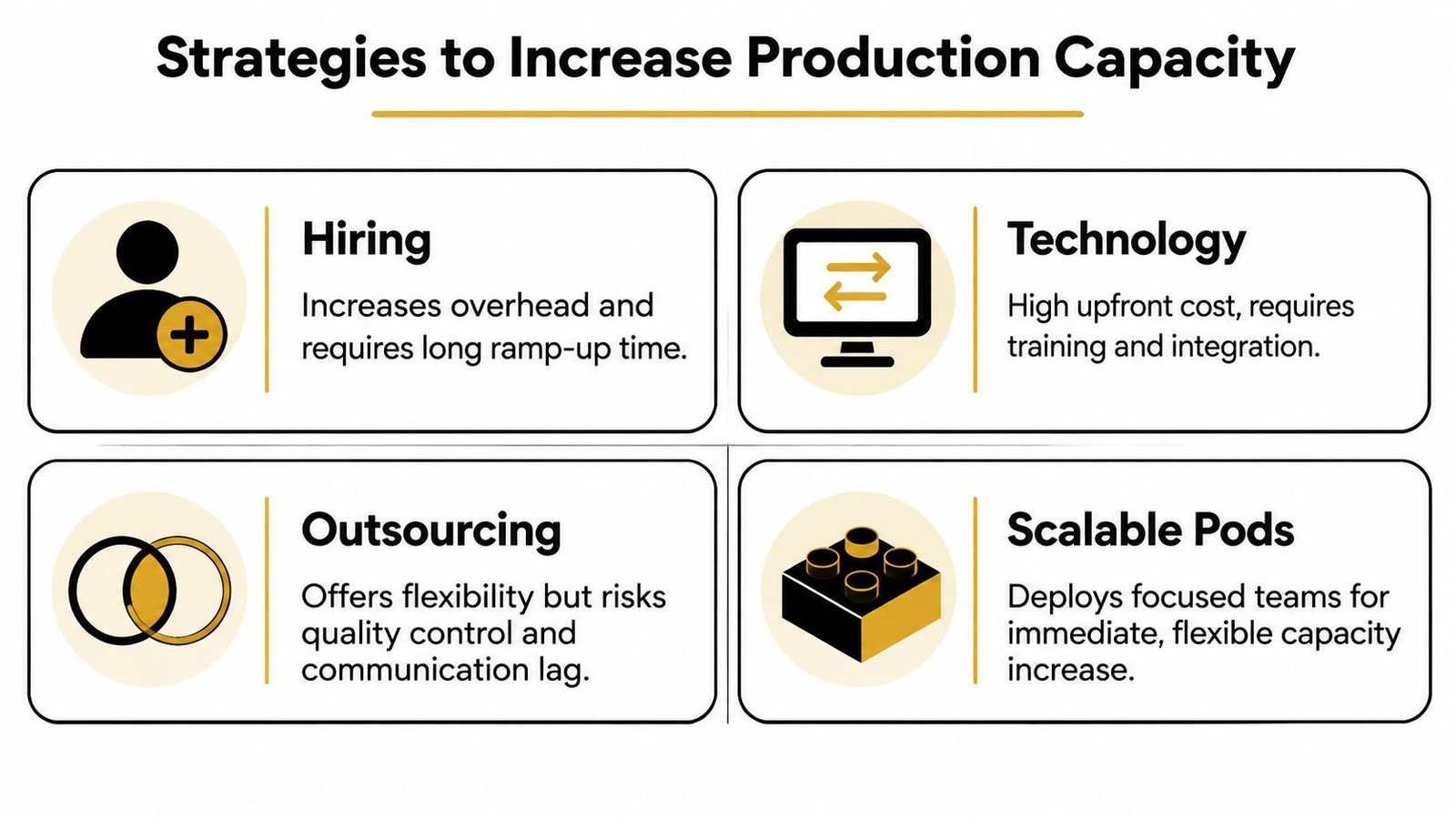 An infographic outlining four key strategies to increase production capacity including hiring, technology, outsourcing, and scalable pods.