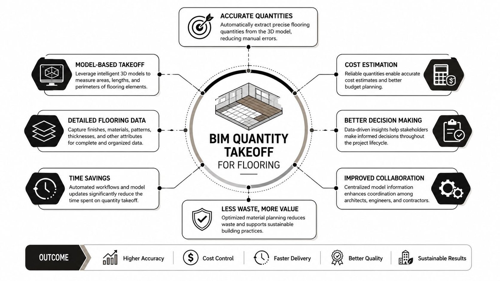 A diagram illustrating the benefits of BIM quantity takeoff for flooring projects, highlighting efficiency and accuracy.