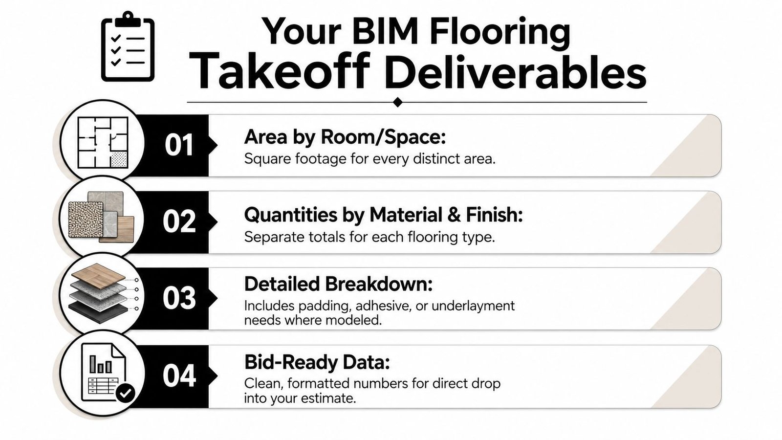 A list graphic outlining four BIM flooring takeoff deliverables including area measurements and material quantity breakdowns.