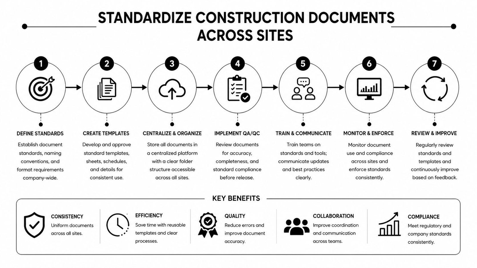 A seven-step process infographic illustrating how to standardize construction documents for better project management and organization.